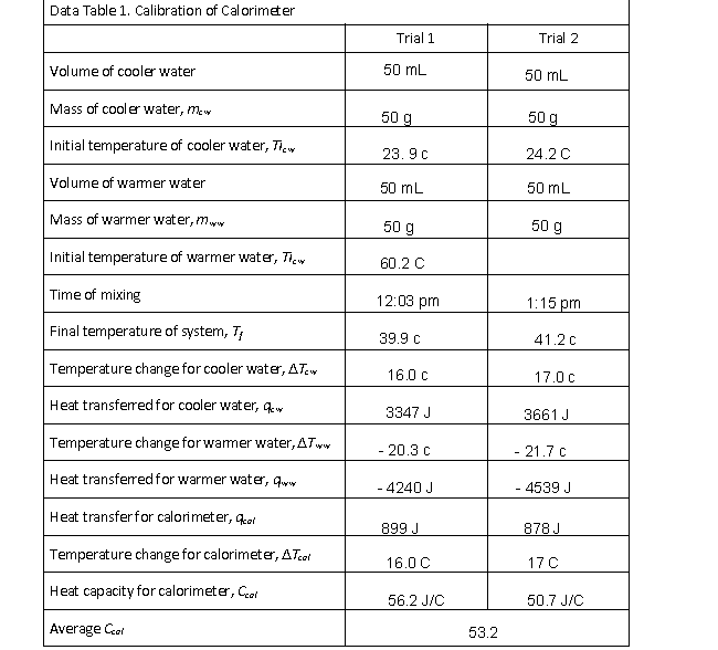 Solved Data Table 1. Calibration of Cal orimter Trial 1 | Chegg.com