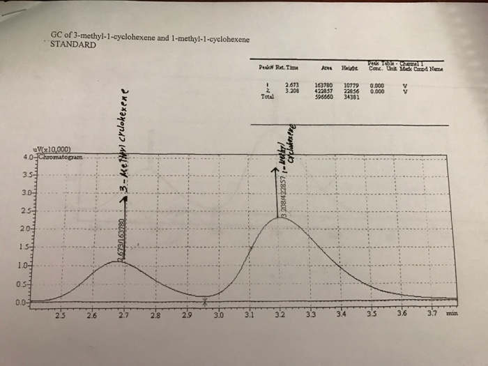 Solved We did a lab for the dehydration of
