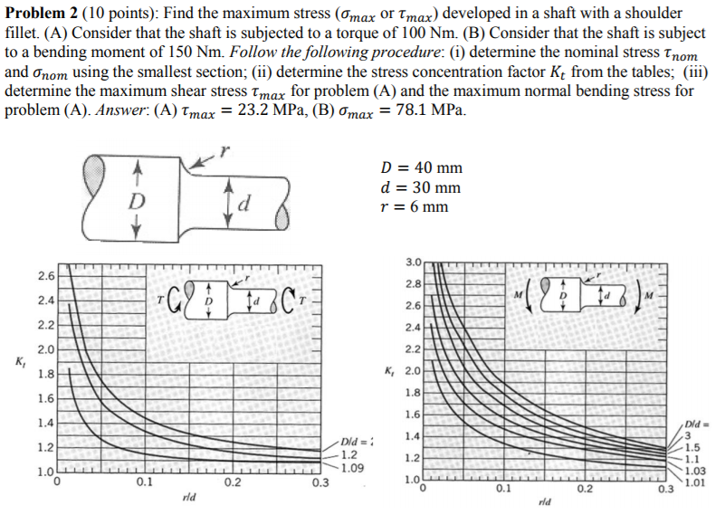 Solved Problem 2 ( 10 points): Find the maximum stress (Cmax | Chegg.com