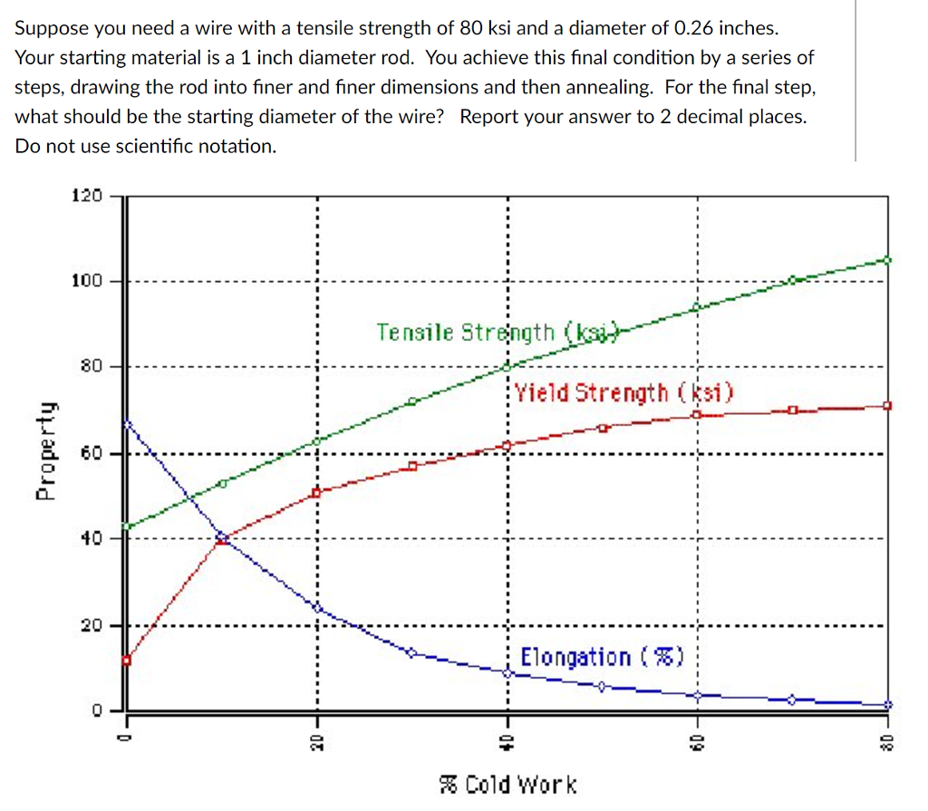 Wire Tensile Strength Chart