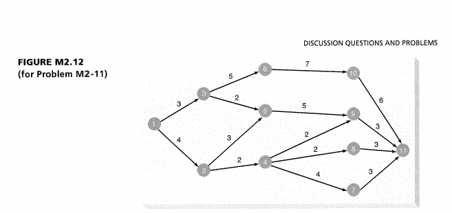 Solved Solve The Shortest-route Problem For The Network | Chegg.com