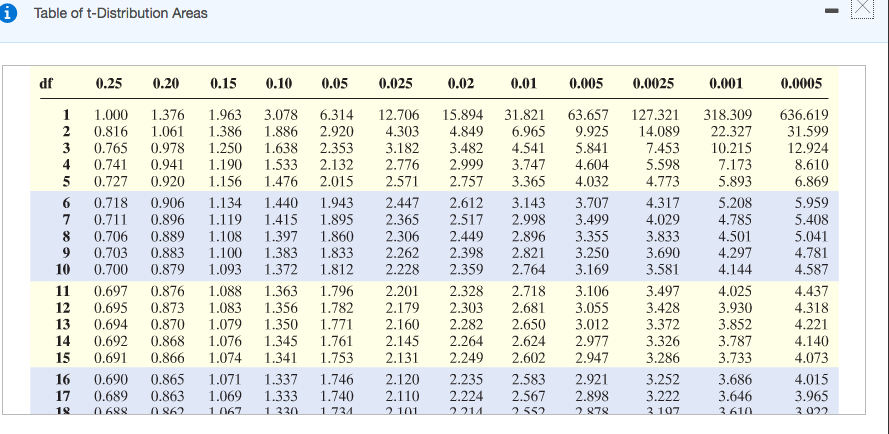 Solved Table of t-Distribution Areas df 0.25 0.20 0.15 0.10 | Chegg.com