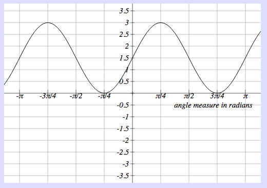 Solved The graph of a periodic function is given below. | Chegg.com