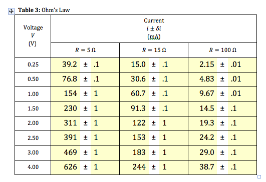 Solved Table 3: Ohm's Law Current Voltage (mA) (V〕 0.25 0.50 | Chegg.com