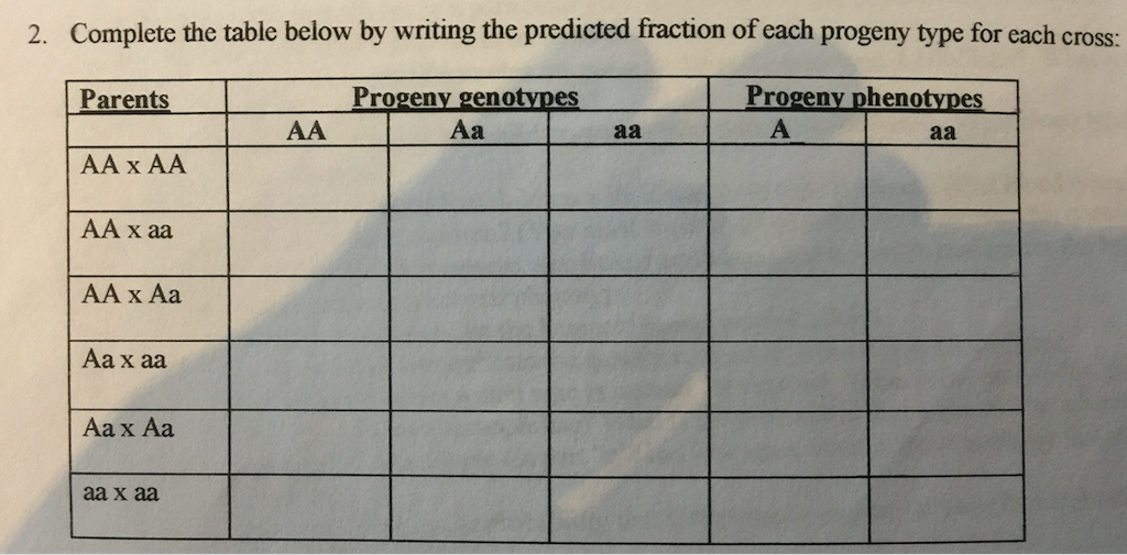 Solved Complete the table below by writing the predicted | Chegg.com