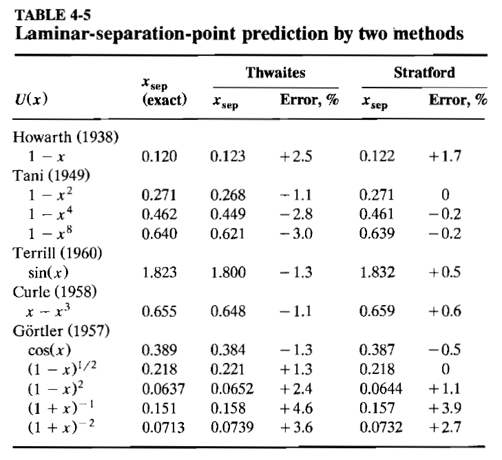 Apply the Thwaites' integral method to Howarth (1938)