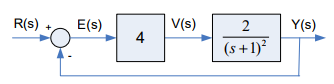 Solved If the reference input is a unit step function, find | Chegg.com