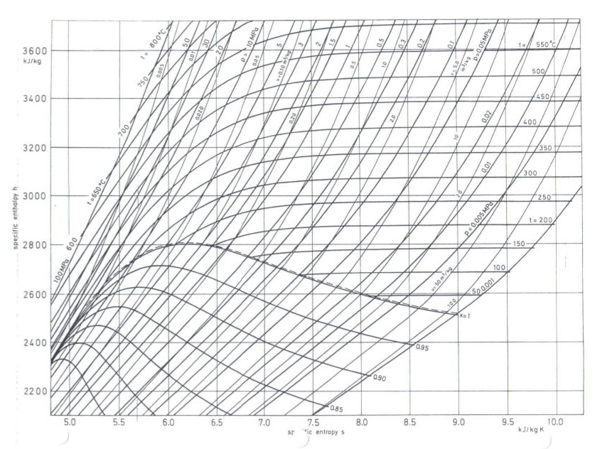 Solved Problem B; 40 points Water vapor at pi = 15 bar and | Chegg.com