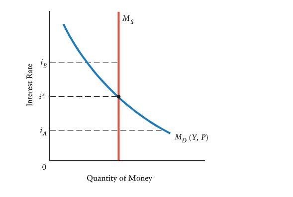 solved-the-diagram-below-shows-the-demand-for-money-and-the-chegg