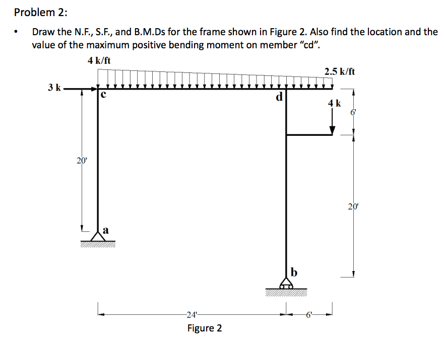 Solved Draw The N.f., S.f., And B.m.ds For The Frame Shown 