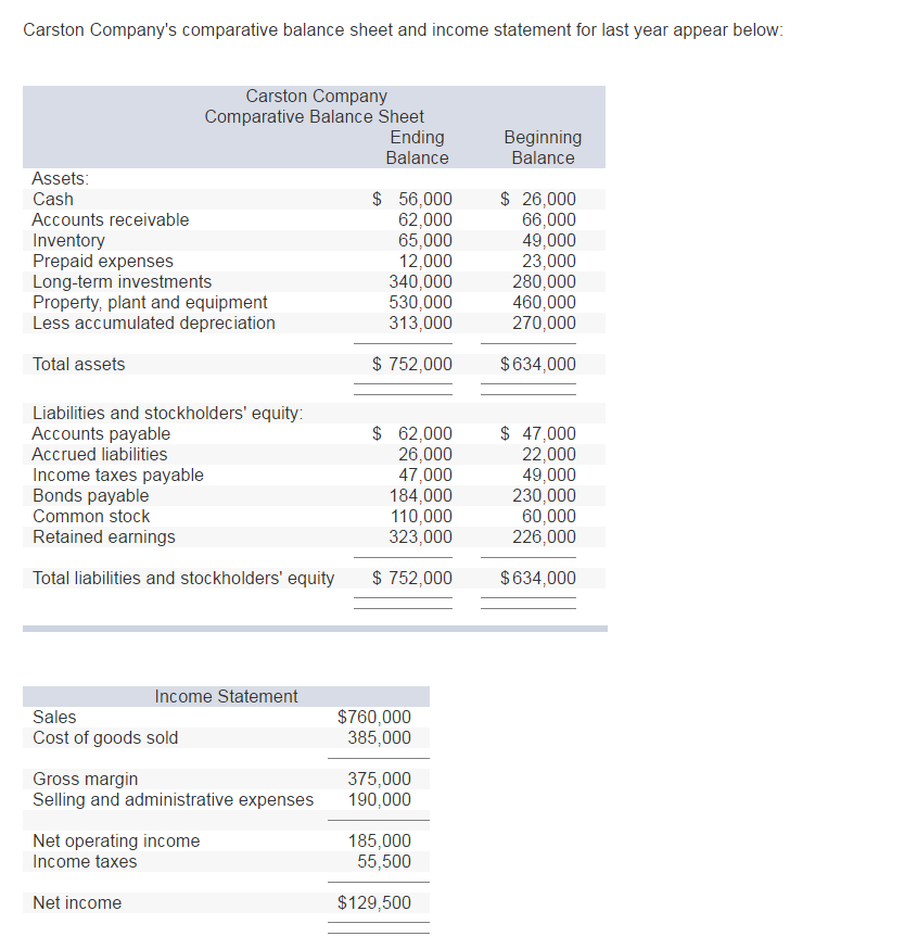 Solved Carston Company's comparative balance sheet and | Chegg.com