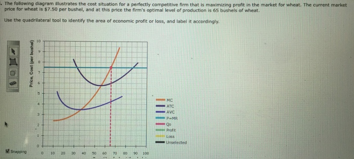 Solved Identify the area of economic profit loss, and label | Chegg.com