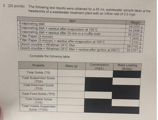 Solved The following test results were obtained for a 85 mL | Chegg.com