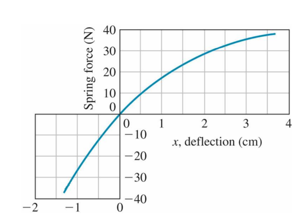 Problem 4 A Spring Exhibits A Force Versus