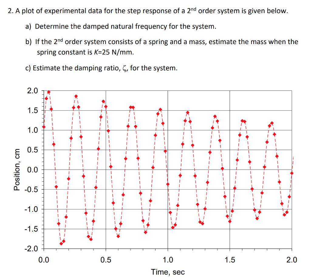 Solved A plot of experimental data for the step response of | Chegg.com