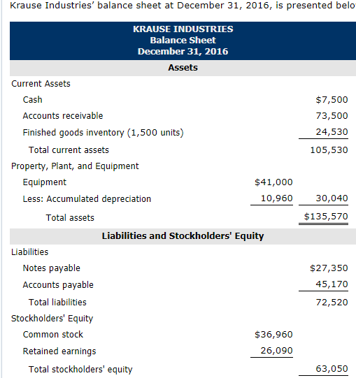 Solved: Prepare A Budgeted Classified Balance Sheet At Dec... | Chegg.com