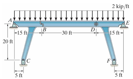 Solved The bridge frame consists of three segments which can | Chegg.com