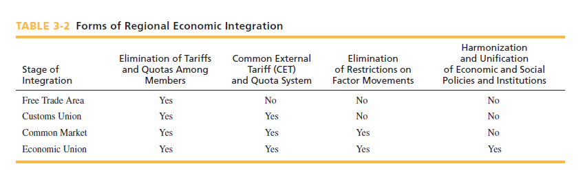 solved-table-3-2-forms-of-regional-economic-integration-chegg