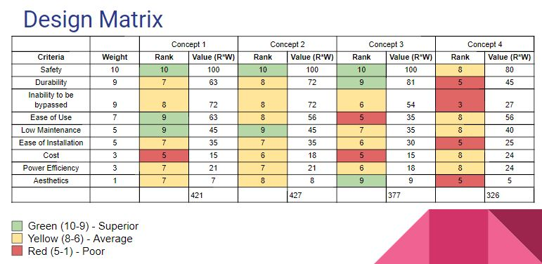 Solved Design Matrix Concept Concept 4 Concept 1 Concept 2 | Chegg.com