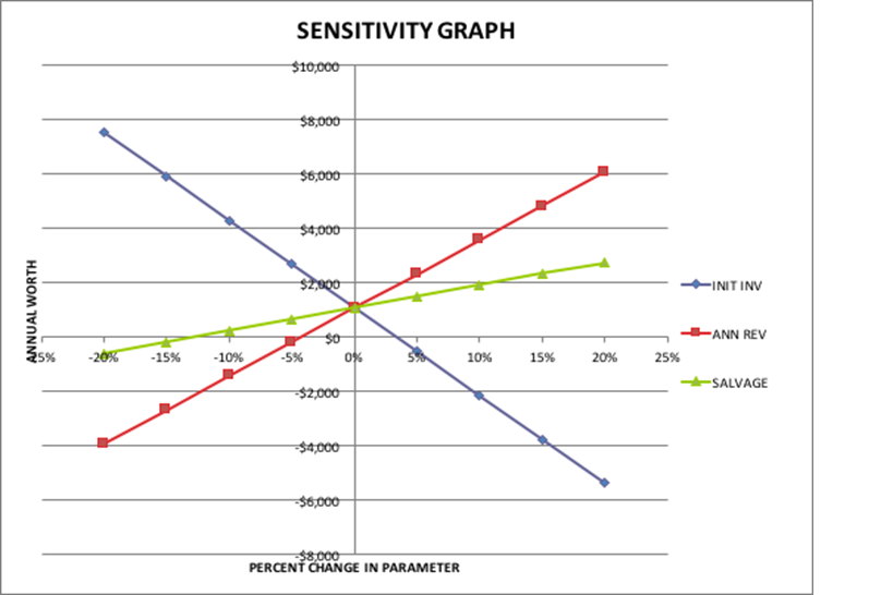 How To Plot Sensitivity Graph