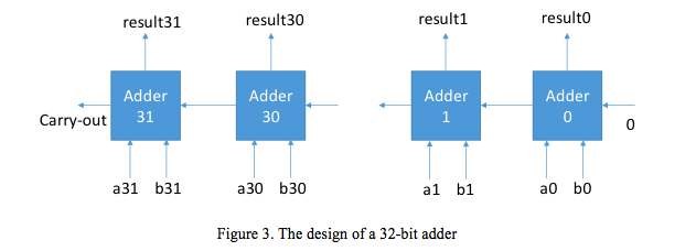 Solved The diagram in Figure 3 shows the design of an n-bit | Chegg.com
