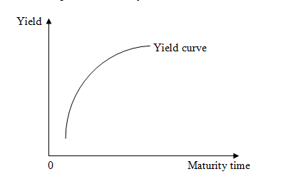 Solved Answer specific with detail.. 1- Is the yield | Chegg.com