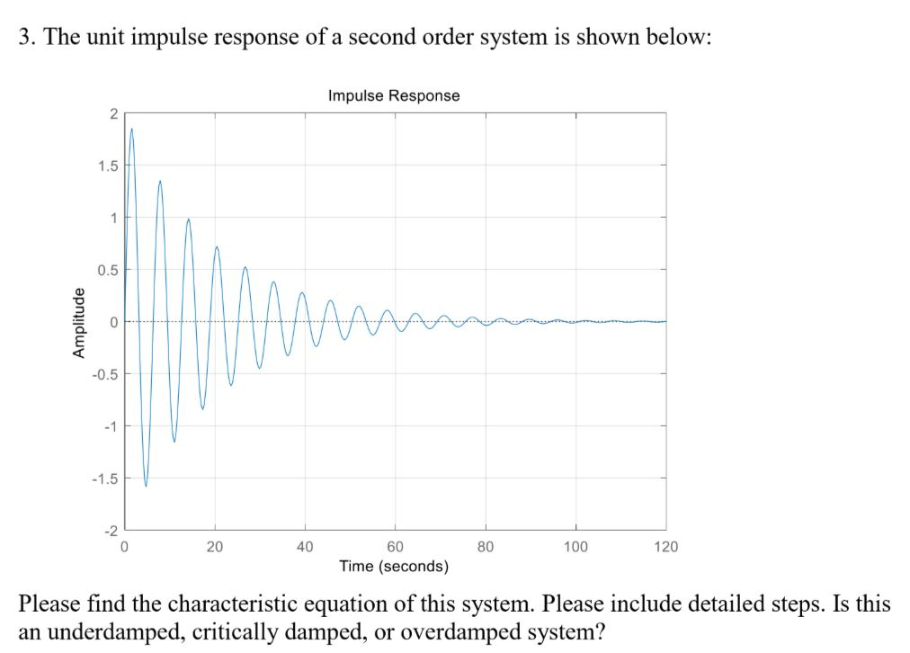 Solved 3. The Unit Impulse Response Of A Second Order System | Chegg.com