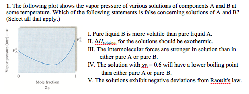 Solved The following plot shows the vapor pressure of | Chegg.com