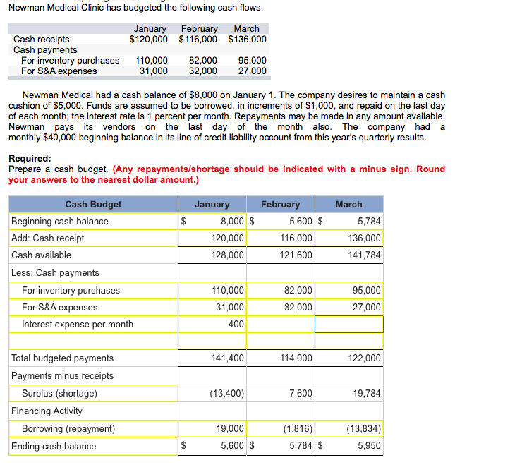 Solved All is correct except the two blank interest expenses