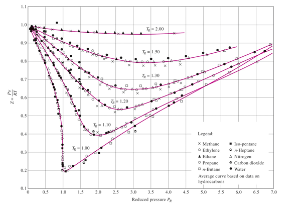 Solved Using the chart, the compressibility factor (Z), for | Chegg.com