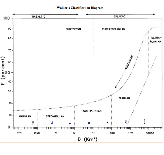 Walker's Classification Diagram BASALTIC 100 SILICIC