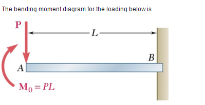 Solved The bending moment diagram for the loading below is | Chegg.com