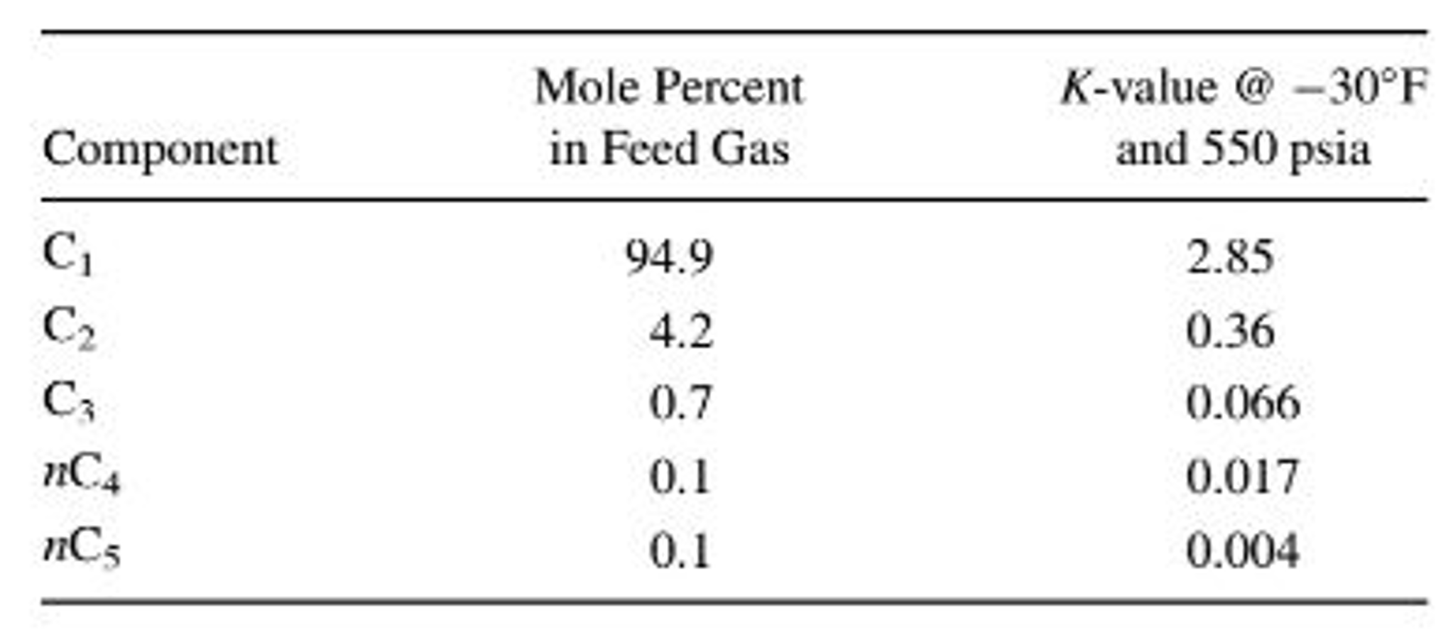 Solved One million lbmol/day of a gas of the composition | Chegg.com