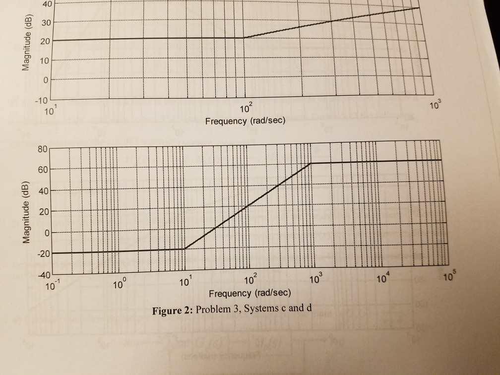 Components Of A Plot