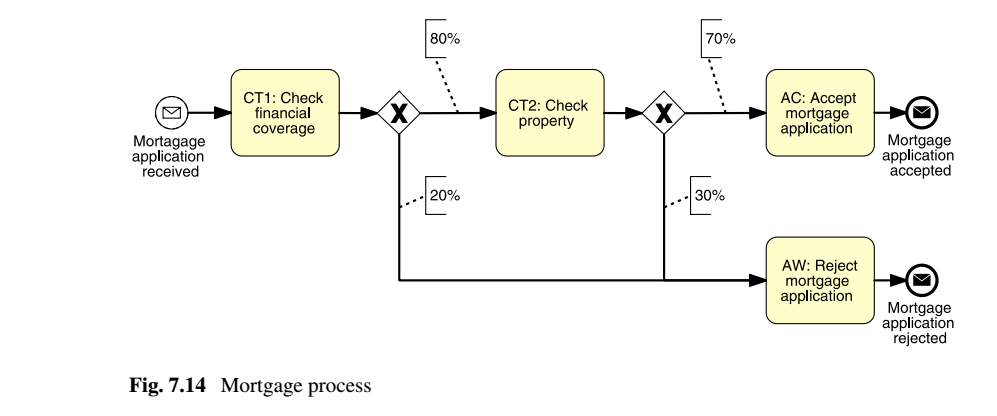 Solved Consider the process model in Fig. 7.14. This model | Chegg.com