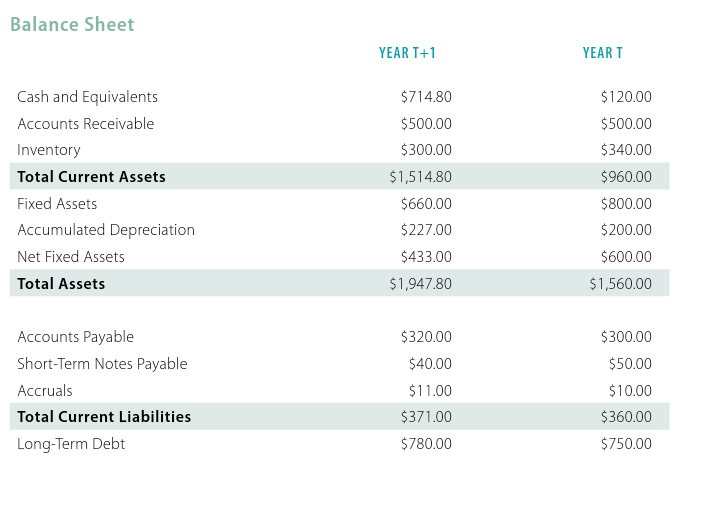 solved-balance-sheet-cash-and-equivalents-accounts-chegg