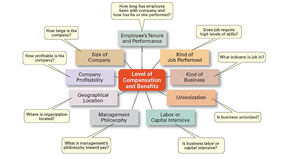 solved-q3-what-are-the-factors-that-influence-employee-chegg