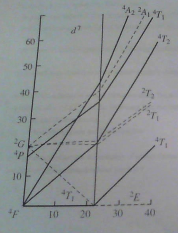 Solved Given the Tanabe-Sugano diagram for d7 metal | Chegg.com