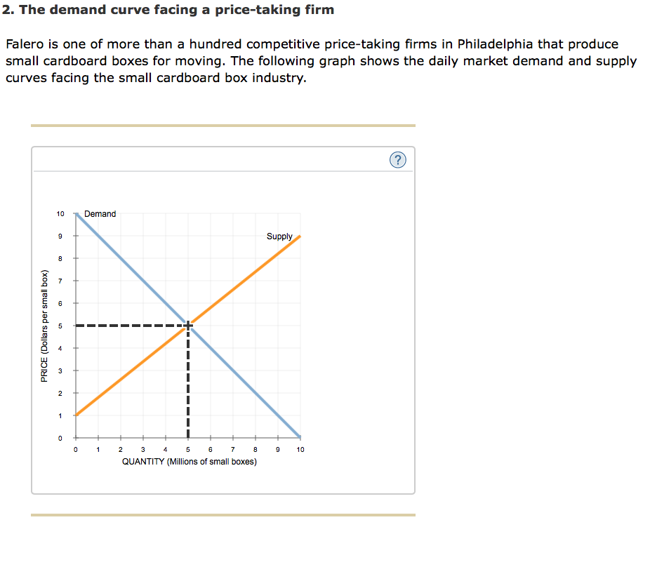 Solved 2. The demand curve facing a pricetaking firm Falero