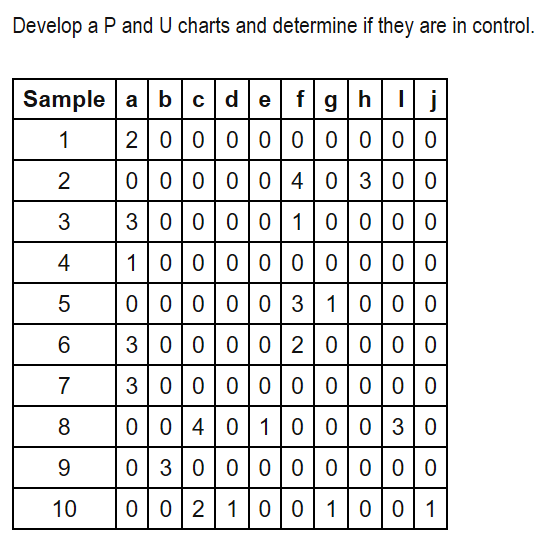 Develop a P and U charts and determine if they are in | Chegg.com