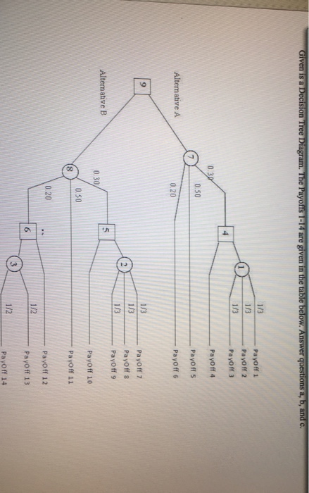 Solved Given is a Decision Tree Diagram. The Payoffs -ra are | Chegg.com