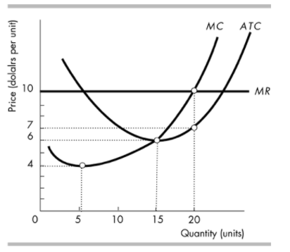 Solved In the above figure, the firm's total economic | Chegg.com