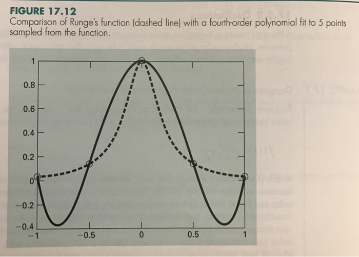 Solved Assignment 2: Interpolation Runge's function is | Chegg.com