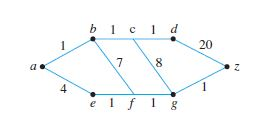 Solved Use Dijkstra’s algorithm to find the shortest path | Chegg.com