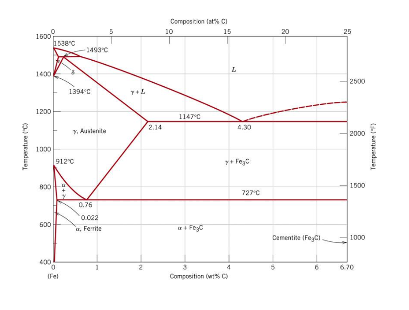 Какая линия на диаграмме состояния системы fe fe3c соответствует окончанию кристаллизации сплава