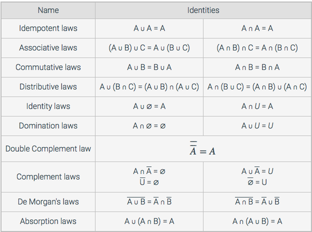 Solved Name Idempotent Laws Associative Laws Commutative | Chegg.com