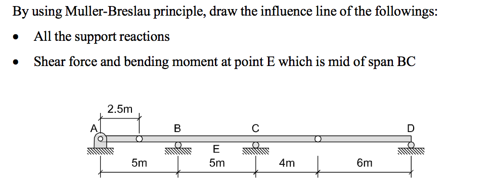 Solved By using Muller-Breslau principle, draw the influence | Chegg.com