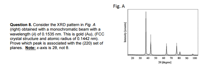 Solved Consider the XRD pattern in Fig. A (right) obtained | Chegg.com