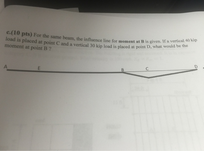 Solved Draw The Influence Line | Chegg.com