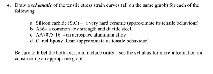 Solved Draw a schematic of the tensile stress strain curves | Chegg.com